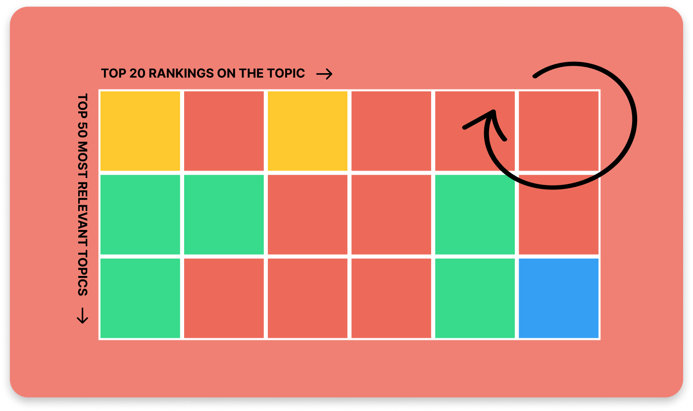 Preview of the Compete tool that shows gaps in a topic search